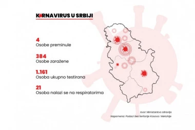U Srbiji registrovano 384 zaraženih koronavirusom, 81 nov slučaj!