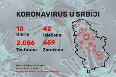 U Srbiji, posle novog preseka, ukupno 659 potvrđenih slučajeva Kovida-19, umrlo 10 ljudi