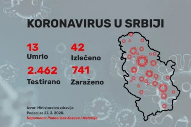 U Srbiji, posle novog preseka, ukupno 741 potvrđenih slučajeva Kovida-19, 13 ljudi umrlo