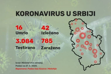 Najnovije informacije o koroni: U Srbiji zaraženo 785, a umrlo ukupno 16 ljudi