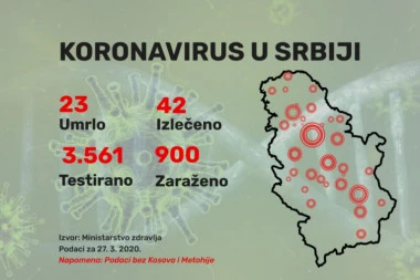Najnovije informacije o koroni: U Srbiji zaraženo 900 ljudi, smrtnih slučajeva ukupno 23!