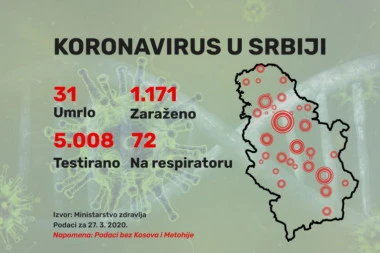 U Srbiji koronavirusom zaraženo  1.171  ljudi, umrlo 31