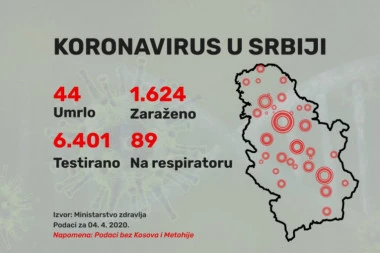Težak dan za Srbiju: Ukupno zaraženo 1.624 osobe, 5 novih smrtnih slučaja