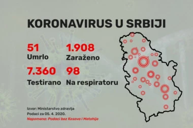 U Srbiji ukupno 1.908 zaraženih od koronavirusa, još 7 smrtnih slučajeva!