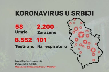 U Srbiji ukupno 2.200 zaraženih od koronavirusa 7 novih smrtnih slučajeva