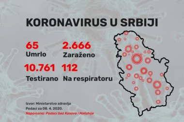 U Srbiji 2.666 obolelih od koronavirusa, ukupno 65 preminulih!