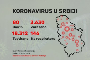 Još 250 novozaraženih u našoj zemlji, za 24 časa Kovid-19 odneo 6  života!
