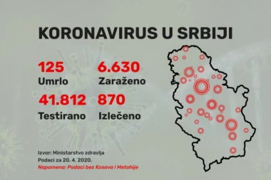 Još 312 novozaraženih u našoj zemlji, za 24 sata Kovid-19 odneo 3 života