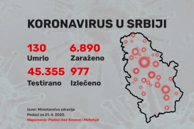 Još 260 novozaraženih u našoj zemlji, za 24 sata Kovid-19 odneo 5 života
