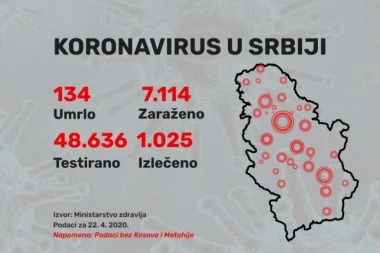 Još  224  novozaraženih u našoj zemlji, Kovid-19 odneo još 4 života