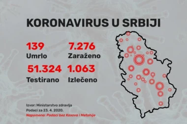 Još 162 novozaraženih u našoj zemlji, za 24 sata Kovid-19 odneo još 5 života