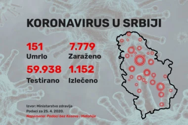 Još 296  novozaraženih u našoj zemlji, za 24 sata Kovid-19 odneo još 7 života