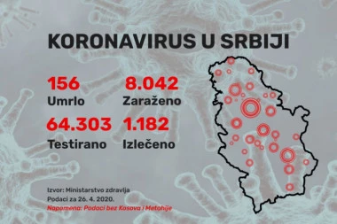 Još 263 novozaraženih u našoj zemlji, za 24 sata Kovid-19 odneo još 5 života