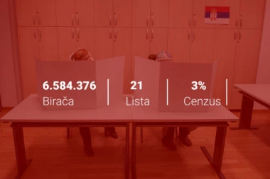 IZBORNI DAN U SRBIJI! 6.584.376 birača, 21 lista: Ovo su najvažnije brojke vezane za glasanje