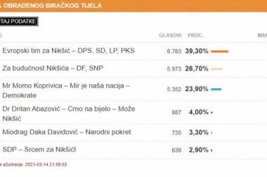 MILO PADA U NIKŠIĆU! Najnoviji rezulati izbora, srpska koalicija ima više od 51 odsto!
