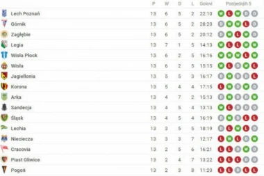 NAJLUĐA LIGA U EVROPI: Od prvog do devetog mesta razlika samo četiri boda