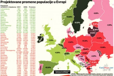 NESTAĆEMO! ALARMANTNE PROGNOZE AMERIČKIH DEMOGRAFA: Srbija do 2050. ostaje bez 1.200.000 ljudi!