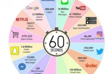 INTERNET REVOLUCIJA: Šta se sve desi za samo 60 sekundi