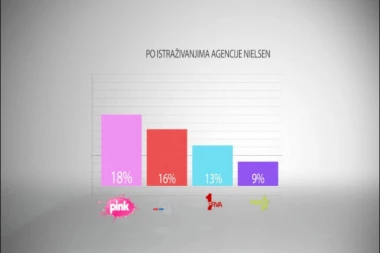 "Novo jutro" Sarapa i Dea gledaniji od konkurencije za više od 30%
