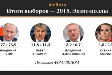 ZATVORENA BIRALIŠTA U RUSIJI: PUTIN POKIDAO!