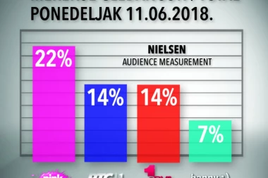 NAJGLEDANIJA TELEVIZIJA U SRBIJI - MAJ U ZNAKU TV PINK