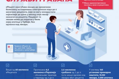 Godinu dana od uvođenja elektronskog recepta: Prezadovoljni milioni pacijenata