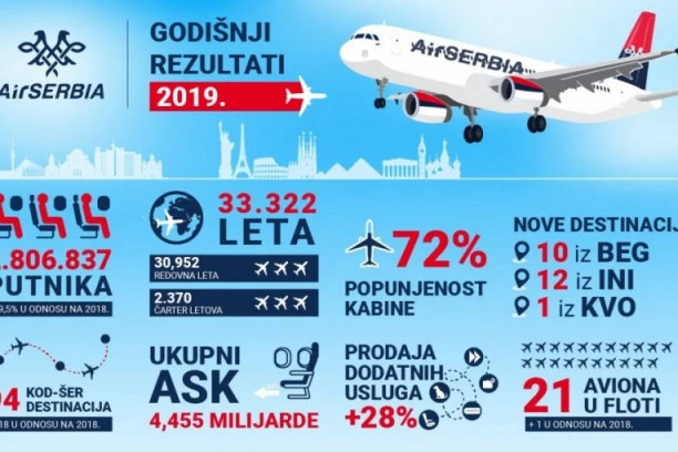 Rekordna 2019. godina za ER Srbiju