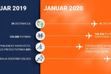 REKORDNI REZULTATI ER SRBIJE U JANUARU