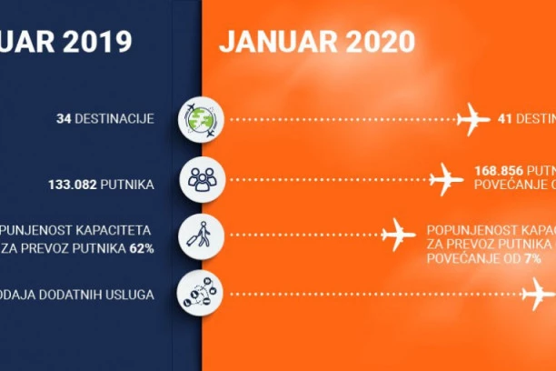 REKORDNI REZULTATI ER SRBIJE U JANUARU