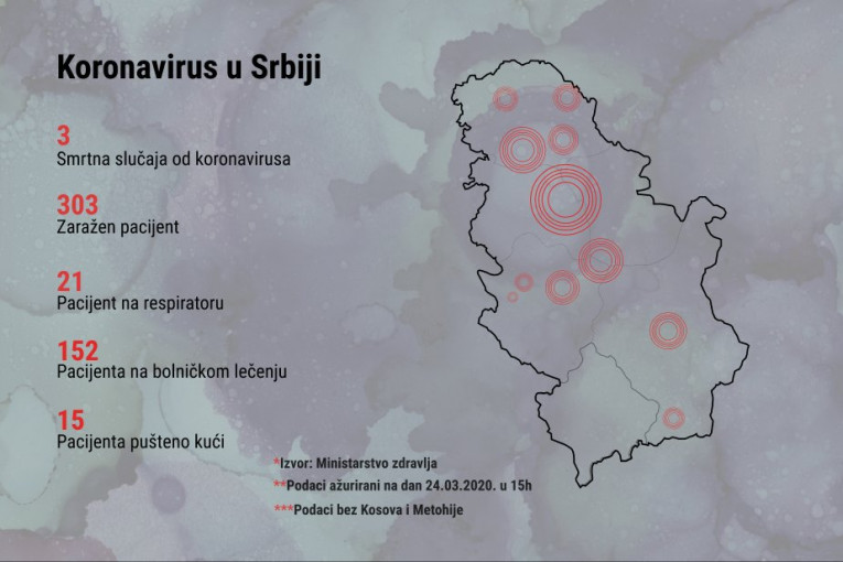 Najnoviji podaci: U Srbiji ukupno 303 zaražene osobe