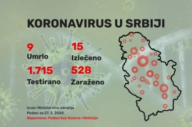 U Srbiji registrovano 528 zaraženih koronavirusom, ukupno preminulih 9