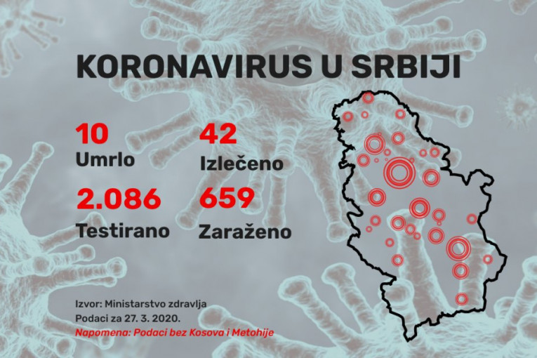 U Srbiji, posle novog preseka, ukupno 659 potvrđenih slučajeva Kovida-19, umrlo 10 ljudi