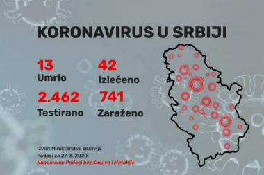 U Srbiji, posle novog preseka, ukupno 741 potvrđenih slučajeva Kovida-19, 13 ljudi umrlo