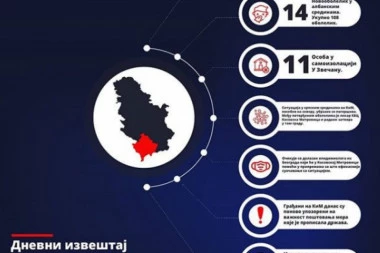 Sve teže na Kosovu zbog korone, oboleo i lekar u Mitrovici