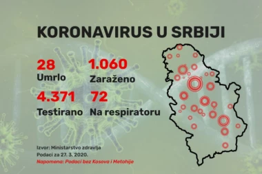 U Srbiji koronavirusom zaraženo 1.060 ljudi, umrlo 28