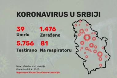 Stanje koronavirusa: Ukupno zaraženo 1.476 osoba - 8 novih smrtnih slučajeva