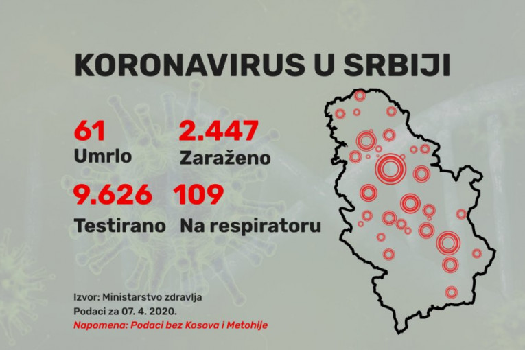 U Srbiji još 247 novozaraženih, ukupno preminulih 61