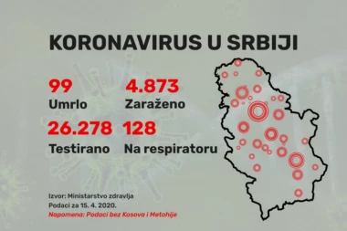 Još 408 novozaraženih u našoj zemlji, za 24 sata Kovid-19 odneo 5 života!