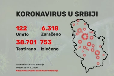 Presek stanja: U Srbiji koronavirusom ukupno zaraženo 6.318  ljudi, za 24 sata Kovid-19 odneo je 5 života