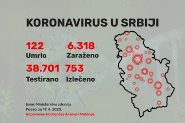 Presek stanja: U Srbiji koronavirusom ukupno zaraženo 6.318  ljudi, za 24 sata Kovid-19 odneo je 5 života