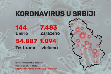 Još 207  novozaraženih u našoj zemlji, za 24 sata Kovid-19 odneo još 5 života