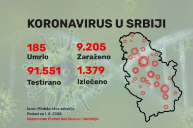 Još 196 novozaraženih u našoj zemlji, za 24 sata Kovid-19 odneo 6 života!