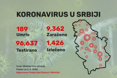 Još 157 novozaraženih u našoj zemlji, za 24 sata Kovid-19 odneo 4 života