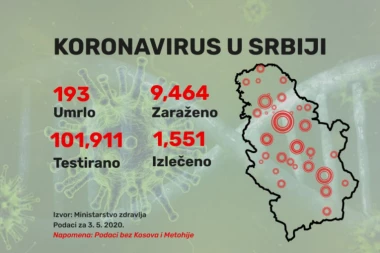 Još 102 novozaražena u našoj zemlji, za 24 sata Kovid-19 odneo 4 života