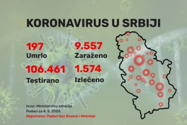 Još 93 novozaražena u našoj zemlji, za 24 sata Kovid-19 odneo 4 života
