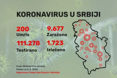 Još 120 novozaraženih u našoj zemlji, za 24 sata Kovid-19 odneo 3 života