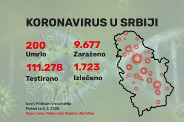 Još 120 novozaraženih u našoj zemlji, za 24 sata Kovid-19 odneo 3 života
