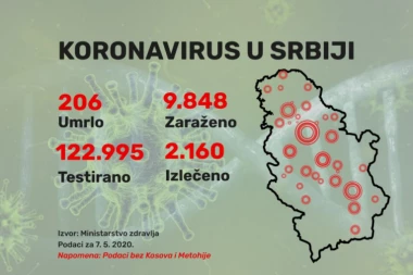 Još 57  novozaraženih u našoj zemlji, za 24 sata Kovid-19 odneo 3 života