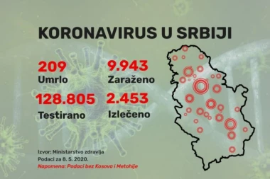 Još  95 novozaraženih u našoj zemlji, za 24 sata Kovid-19 odneo 3 života