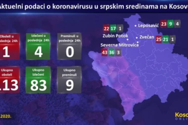 U srpskim sredinama na Kosovu jedan novooboleli i četvoro izlečenih u poslednja 24 časa